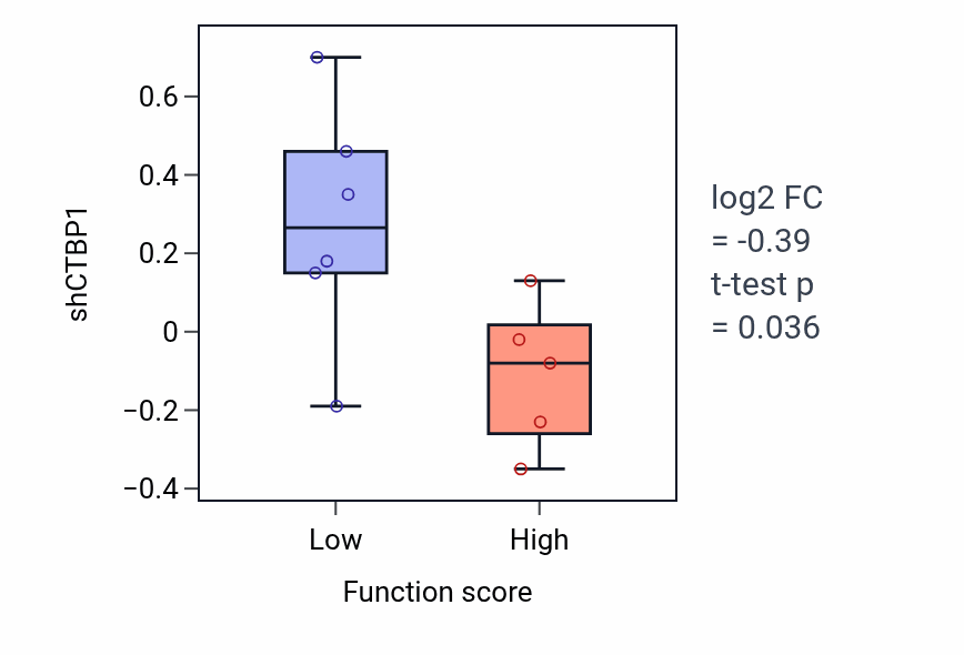 Box plot of CTBP1 in Regulation of intracellular steroid hormone receptor signaling pathway-low vs -high samples in BLOOD_Lymphoma.