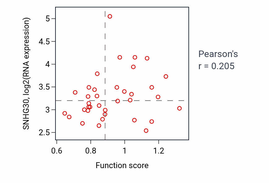 Per-sample scatter of Regulation of intracellular steroid hormone receptor signaling pathway activity vs SNHG30 in LUAD.