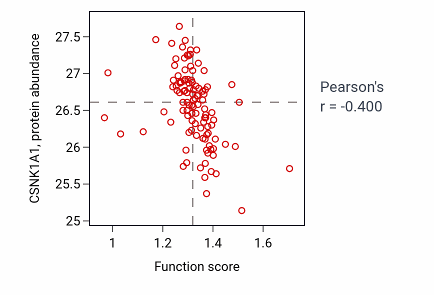 Per-sample scatter of Regulation of intracellular steroid hormone receptor signaling pathway activity vs CSNK1A1 in HNSC.