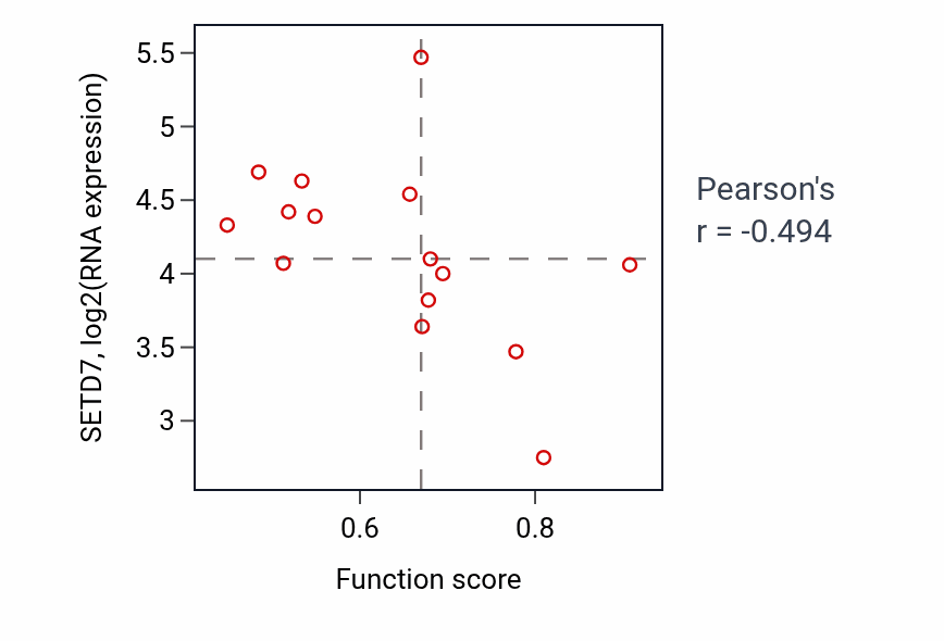 Per-sample scatter of Negative regulation of intracellular steroid hormone receptor signaling pathway activity vs SETD7 in KIDNEY.