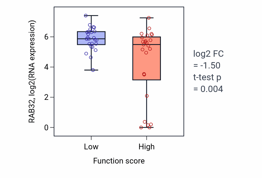 Box plot of RAB32 in Negative regulation of intracellular steroid hormone receptor signaling pathway-low vs -high samples in CNS.