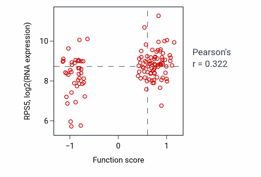 Per-sample scatter of Negative regulation of intracellular steroid hormone receptor signaling pathway activity vs RPS5 in BRCA.