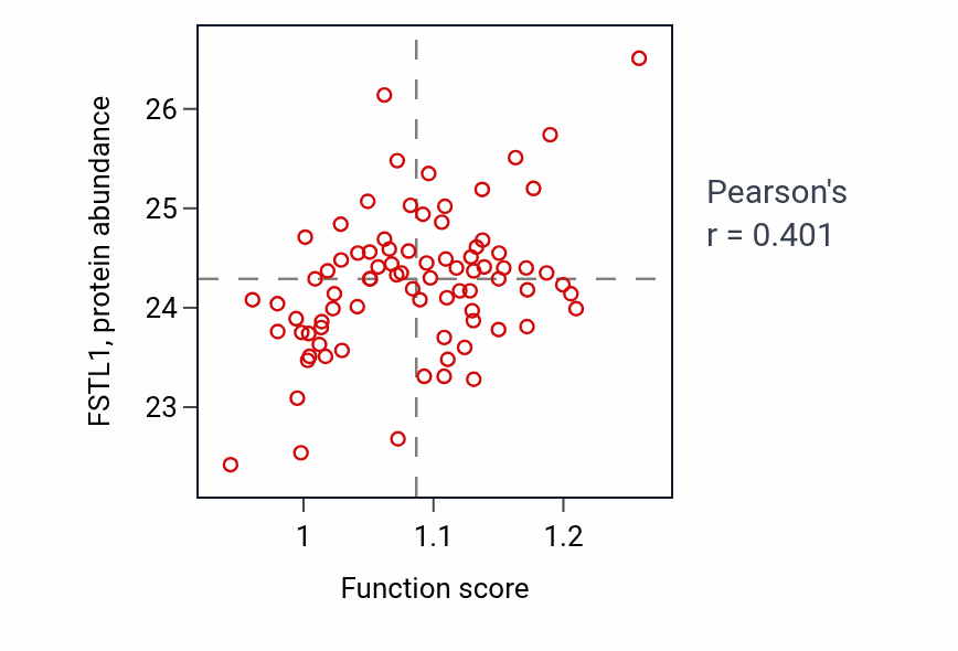 Per-sample scatter of Negative regulation of intracellular steroid hormone receptor signaling pathway activity vs FSTL1 in OV.