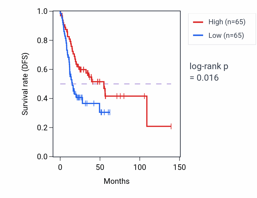 Kaplan&ndash;Meier survival curve for Negative regulation of intracellular steroid hormone receptor signaling pathway pathway activity in HNSC: high vs low activity groups.