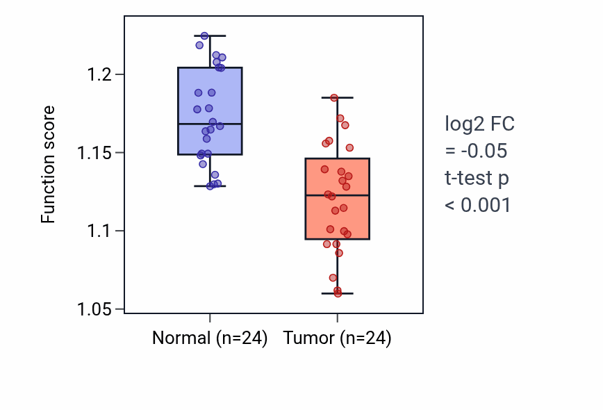 Tumor-vs-normal pathway-activity box plot for Negative regulation of intracellular steroid hormone receptor signaling pathway in KIRC.