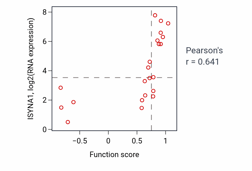 Per-sample scatter of Positive regulation of intracellular steroid hormone receptor signaling pathway activity vs ISYNA1 in STOMACH.