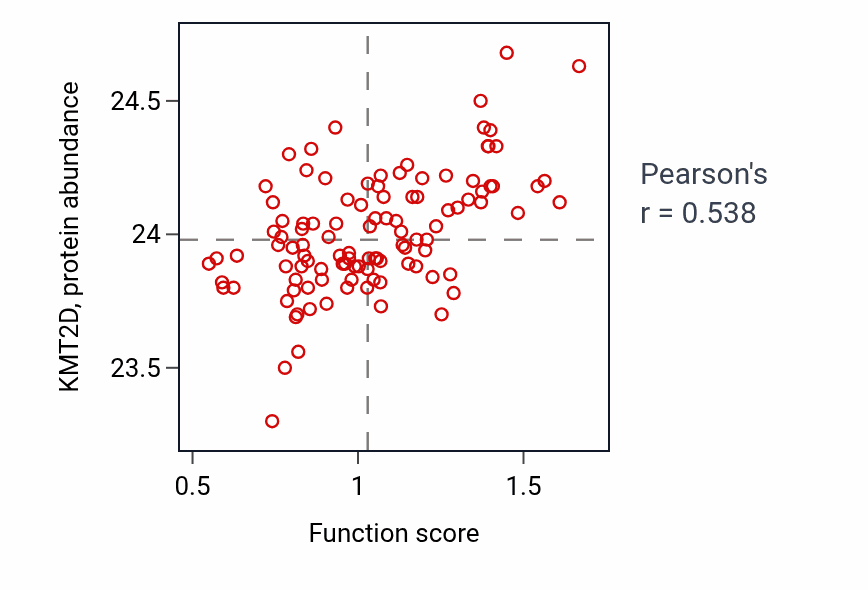 Per-sample scatter of Positive regulation of intracellular steroid hormone receptor signaling pathway activity vs KMT2D in LSCC.