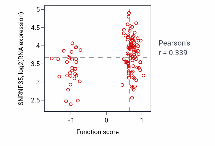 Per-sample scatter of Positive regulation of intracellular steroid hormone receptor signaling pathway activity vs SNRNP35 in BRCA.