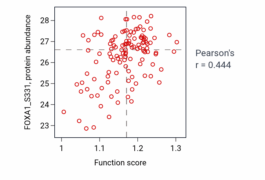 Per-sample scatter of Positive regulation of intracellular steroid hormone receptor signaling pathway activity vs FOXA1_S331 in BRCA.