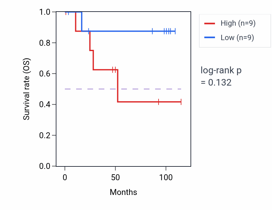 Kaplan&ndash;Meier survival curve for Positive regulation of intracellular steroid hormone receptor signaling pathway pathway activity in KICH: high vs low activity groups.