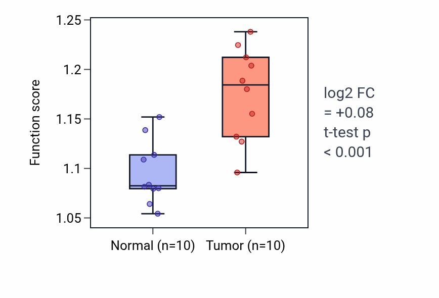 Tumor-vs-normal pathway-activity box plot for Positive regulation of intracellular steroid hormone receptor signaling pathway in KIRP.