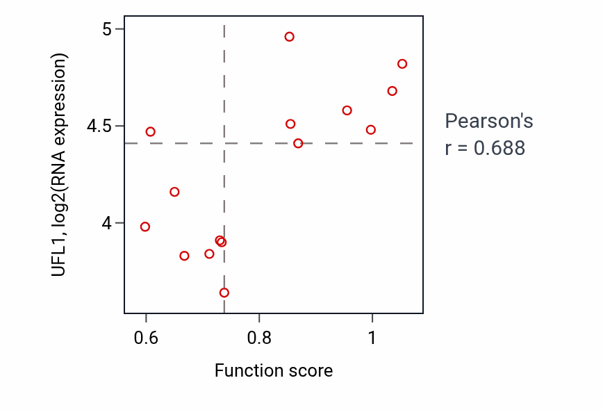 Per-sample scatter of Regulation of intracellular estrogen receptor signaling pathway activity vs UFL1 in BLOOD_Myeloma.