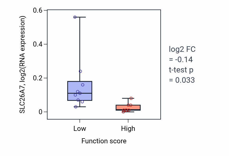 Box plot of SLC26A7 in Regulation of intracellular estrogen receptor signaling pathway-low vs -high samples in LIVER.