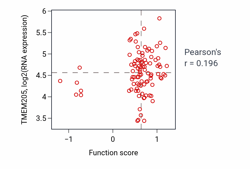 Per-sample scatter of Regulation of intracellular estrogen receptor signaling pathway activity vs TMEM205 in COAD.