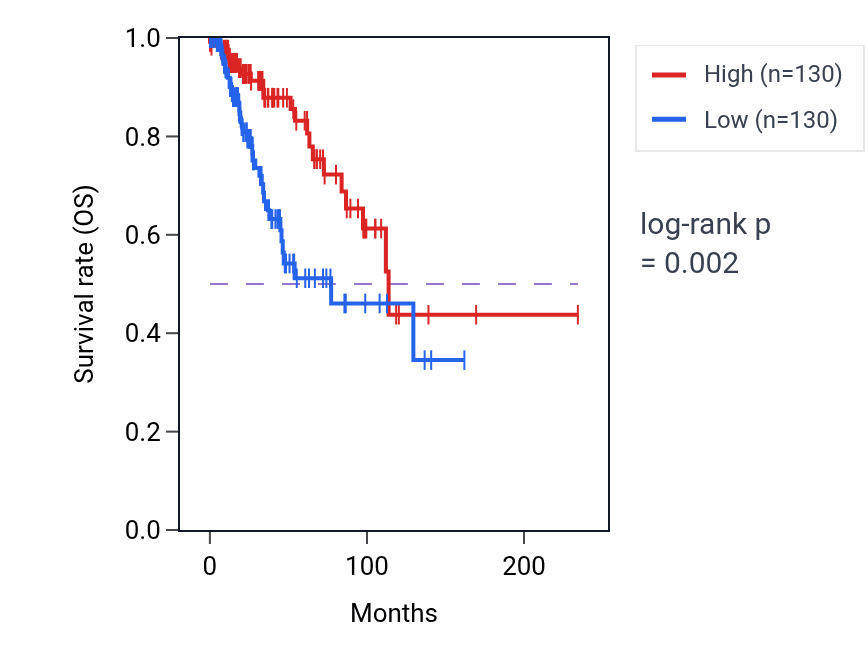 Kaplan&ndash;Meier survival curve for Regulation of intracellular estrogen receptor signaling pathway pathway activity in HNSC: high vs low activity groups.