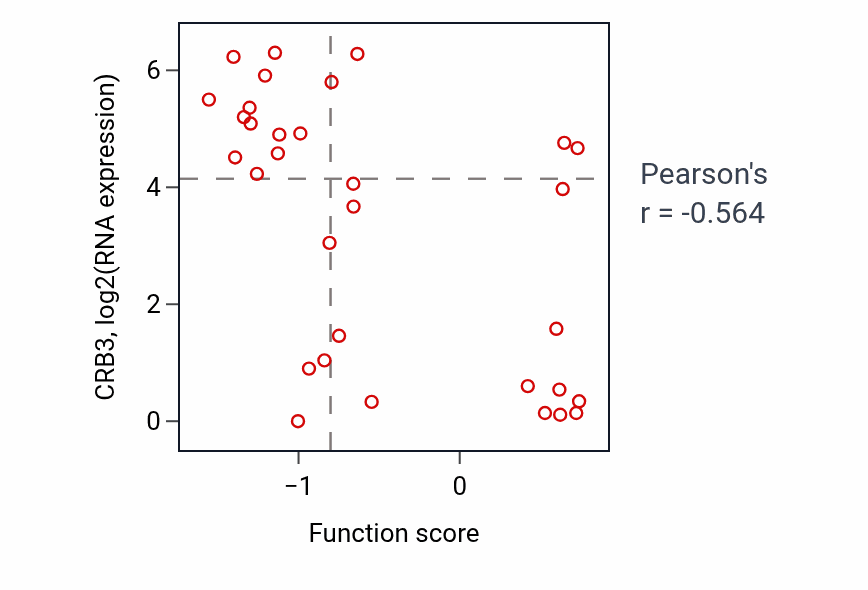 Per-sample scatter of Negative regulation of intracellular estrogen receptor signaling pathway activity vs CRB3 in OVARY.
