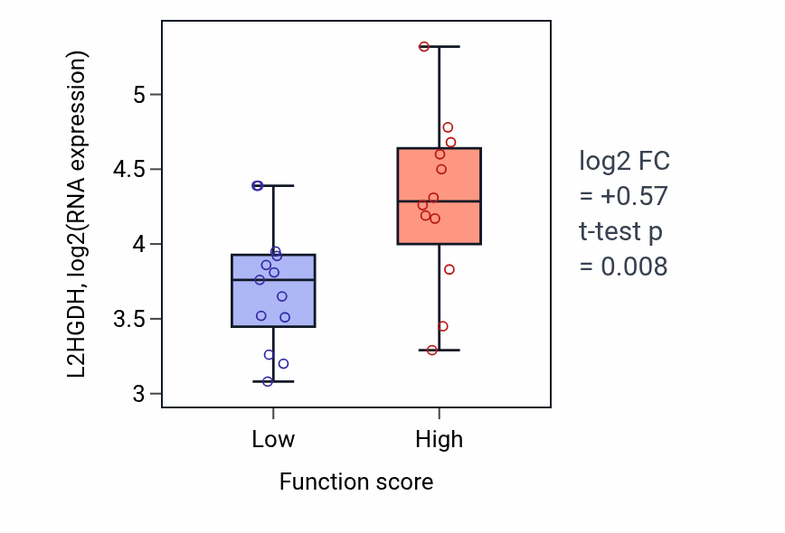 Box plot of L2HGDH in Negative regulation of intracellular estrogen receptor signaling pathway-low vs -high samples in LUNG_SCLC.