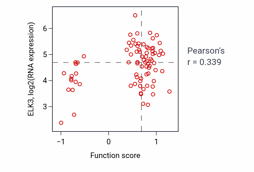 Per-sample scatter of Negative regulation of intracellular estrogen receptor signaling pathway activity vs ELK3 in OV.
