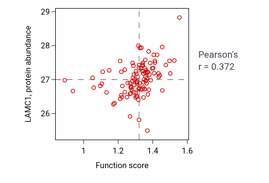 Per-sample scatter of Negative regulation of intracellular estrogen receptor signaling pathway activity vs LAMC1 in HNSC.