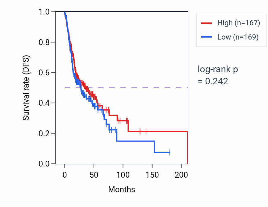 Kaplan&ndash;Meier survival curve for Negative regulation of intracellular estrogen receptor signaling pathway pathway activity in HNSC: high vs low activity groups.