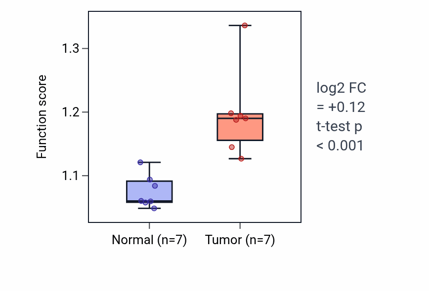 Tumor-vs-normal pathway-activity box plot for Negative regulation of intracellular estrogen receptor signaling pathway in BLCA.