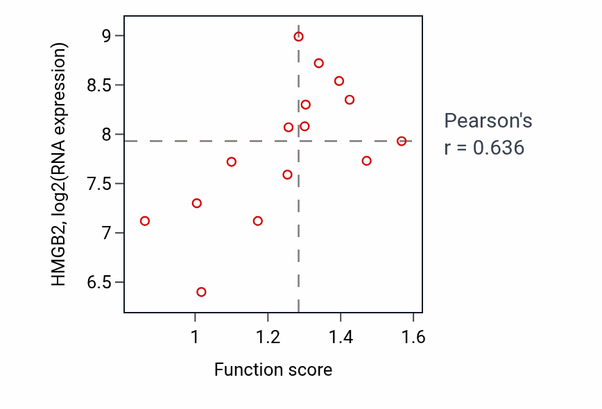 Per-sample scatter of V(D)J recombination activity vs HMGB2 in KIDNEY.