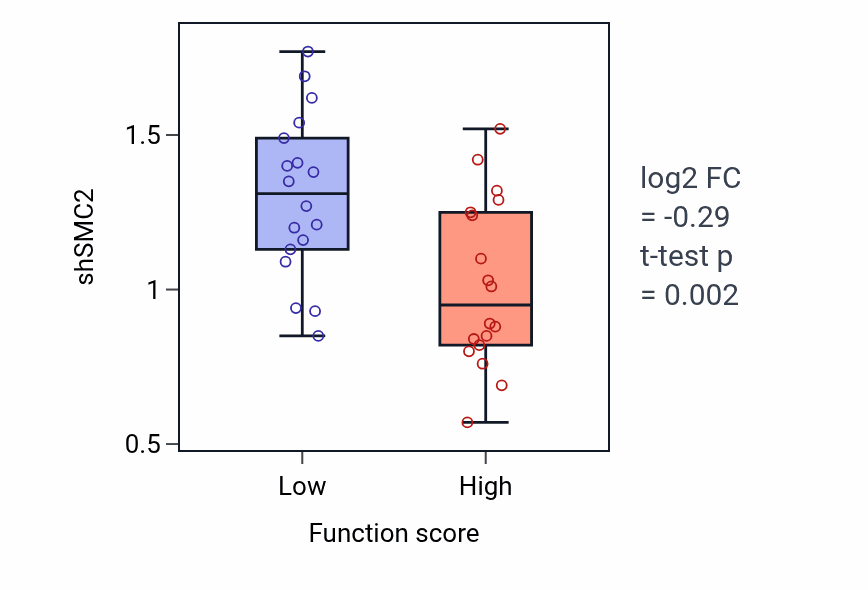 Box plot of SMC2 in V(D)J recombination-low vs -high samples in OVARY.