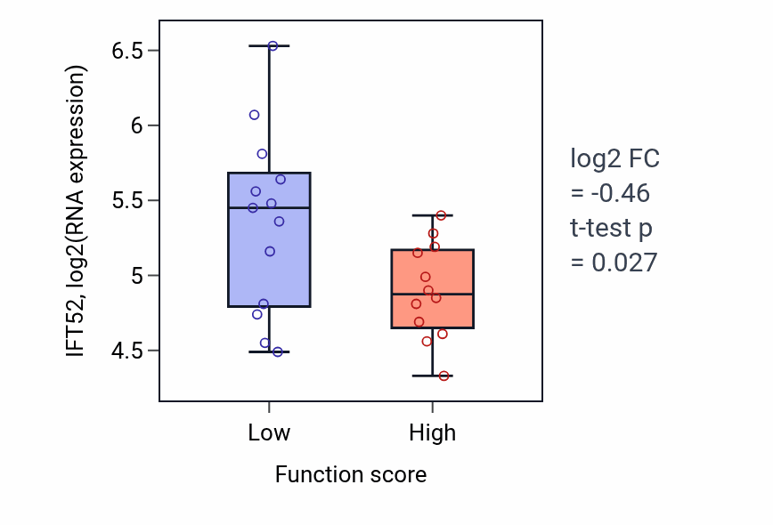 Box plot of IFT52 in V(D)J recombination-low vs -high samples in LUNG_SCLC.