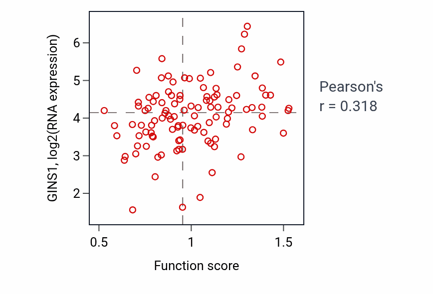 Per-sample scatter of V(D)J recombination activity vs GINS1 in LSCC.