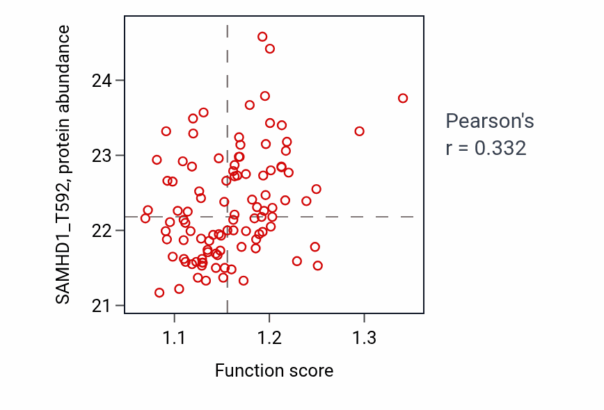 Per-sample scatter of V(D)J recombination activity vs SAMHD1_T592 in CCRCC.