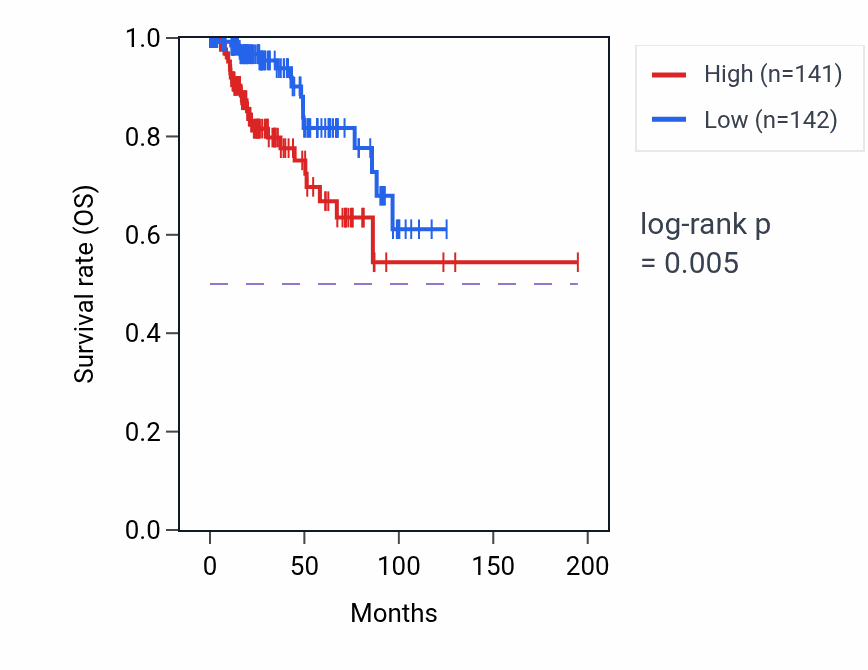 Kaplan&ndash;Meier survival curve for V(D)J recombination pathway activity in KIRP: high vs low activity groups.
