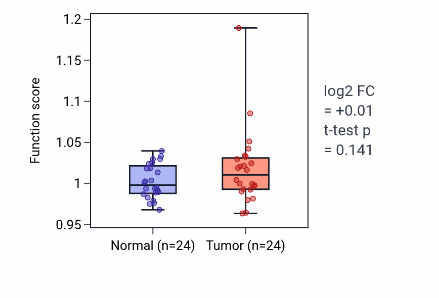 Tumor-vs-normal pathway-activity box plot for V(D)J recombination in KIRC.