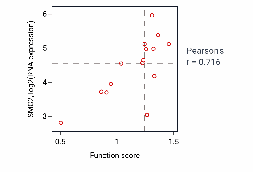 Per-sample scatter of Immunoglobulin V(D)J recombination activity vs SMC2 in BLOOD_Myeloma.