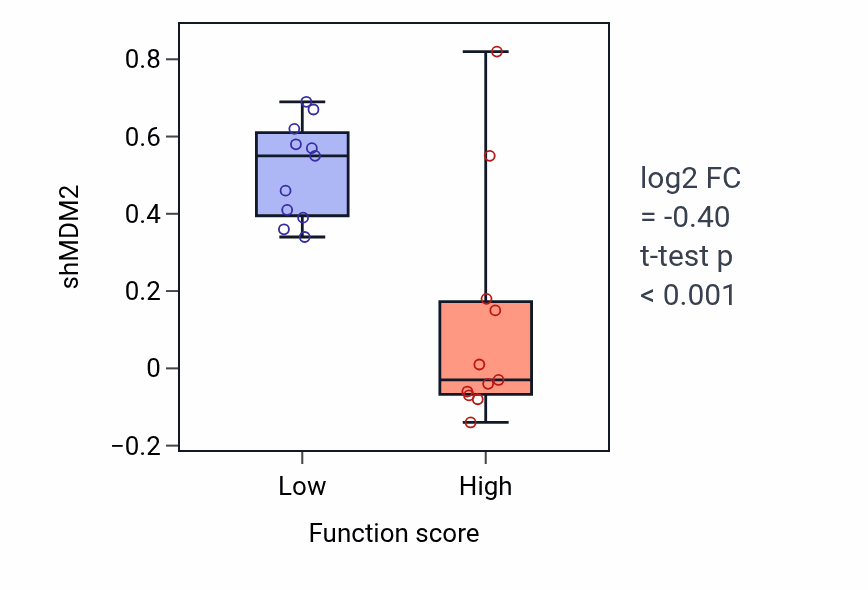 Box plot of MDM2 in Immunoglobulin V(D)J recombination-low vs -high samples in SOFT_TISSUE.