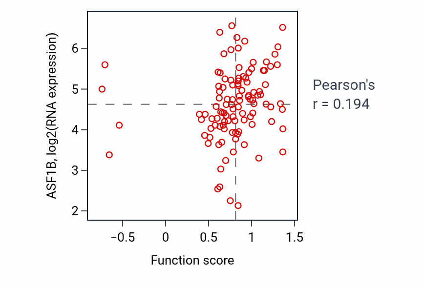 Per-sample scatter of Immunoglobulin V(D)J recombination activity vs ASF1B in LSCC.