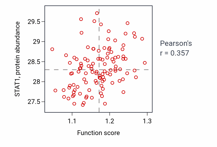 Per-sample scatter of Immunoglobulin V(D)J recombination activity vs STAT1 in LUAD.