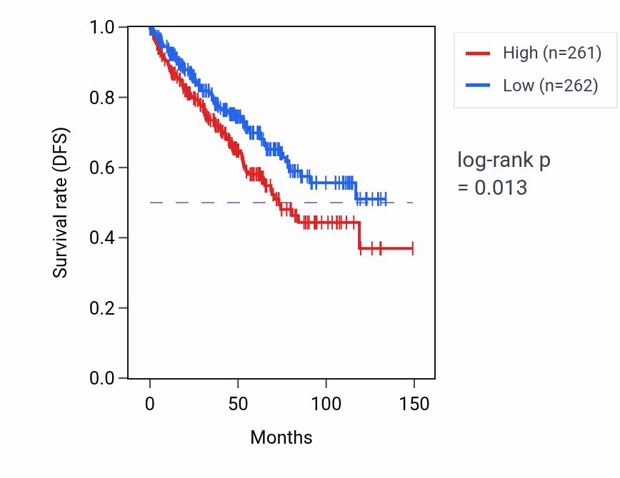 Kaplan&ndash;Meier survival curve for Immunoglobulin V(D)J recombination pathway activity in KIRC: high vs low activity groups.