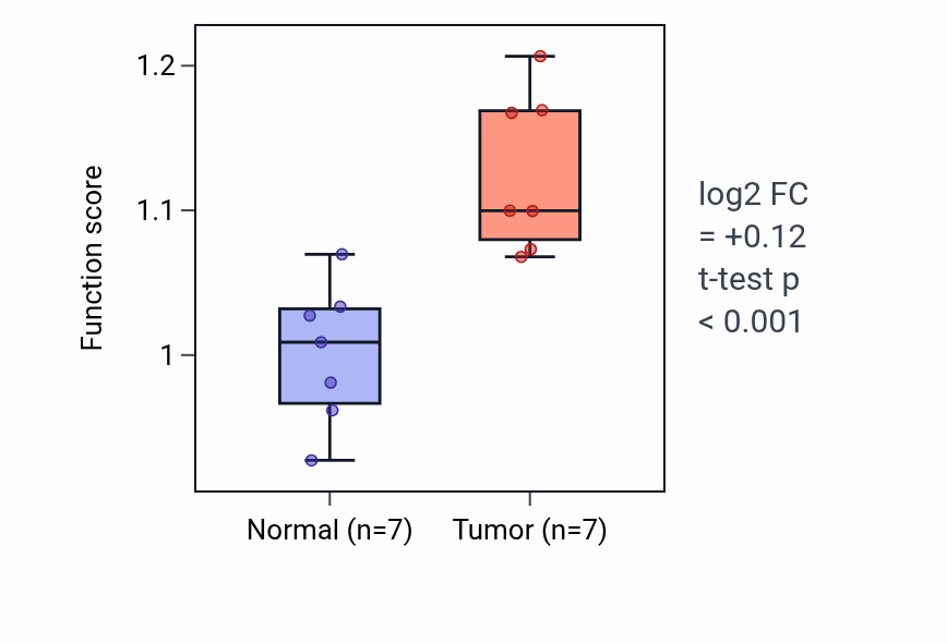 Tumor-vs-normal pathway-activity box plot for Immunoglobulin V(D)J recombination in BLCA.