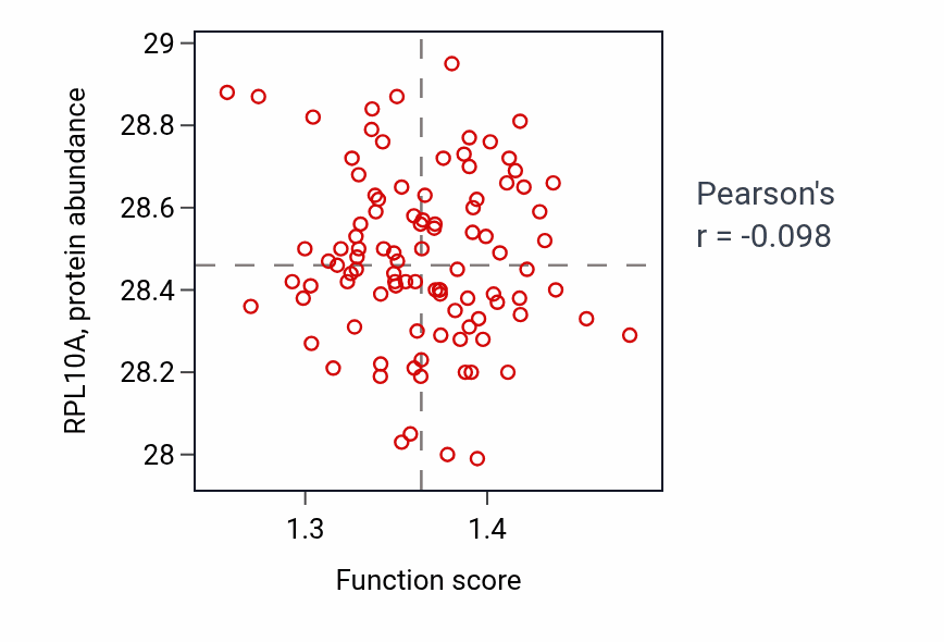 Per-sample scatter of Regulation of intracellular protein transport activity vs RPL10A in GBM.