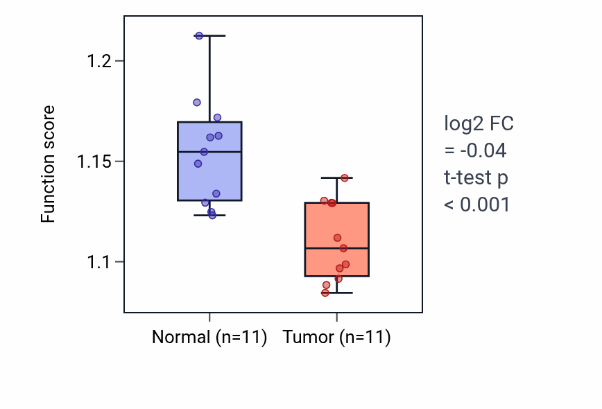 Tumor-vs-normal pathway-activity box plot for Regulation of intracellular protein transport in KICH.