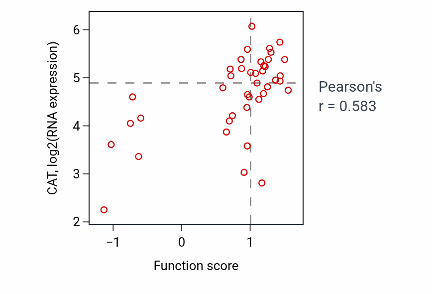 Per-sample scatter of Response to vitamin A activity vs CAT in LUNG_NSCLC_LUAD.