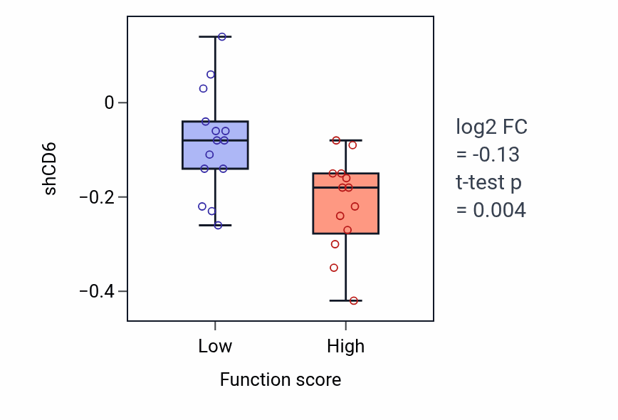 Box plot of CD6 in Response to vitamin A-low vs -high samples in LUNG_NSCLC_LUAD.