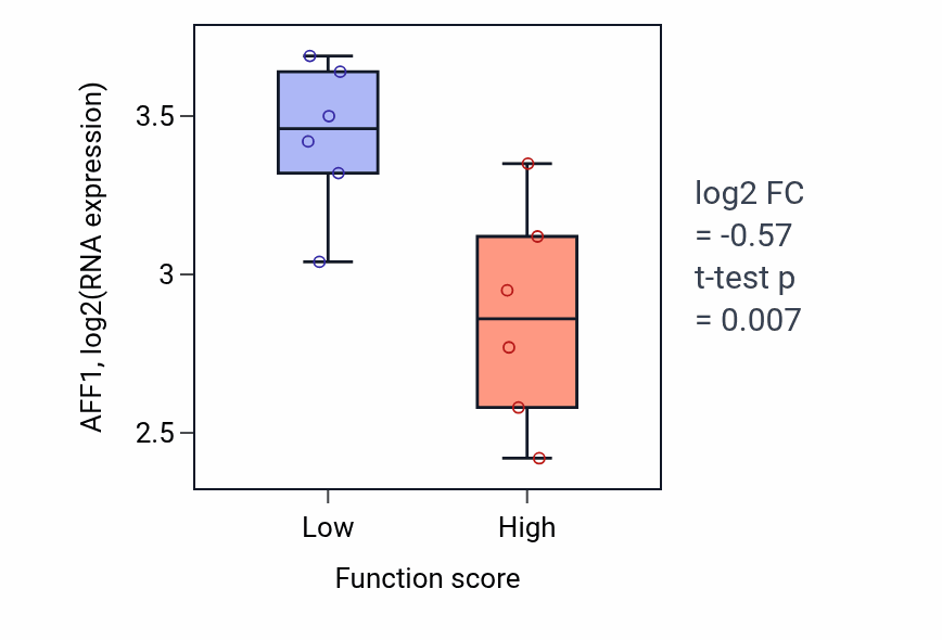 Box plot of AFF1 in Response to vitamin A-low vs -high samples in URINARY_TRACT.