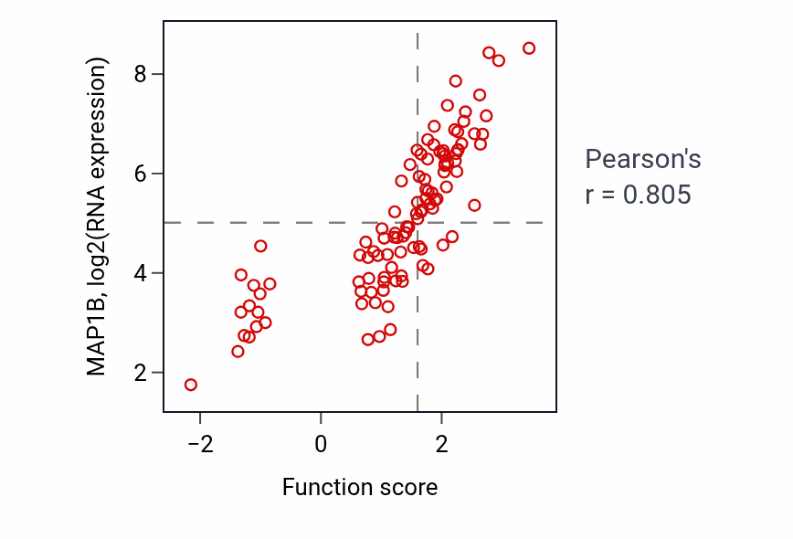 Per-sample scatter of Response to vitamin A activity vs MAP1B in LSCC.