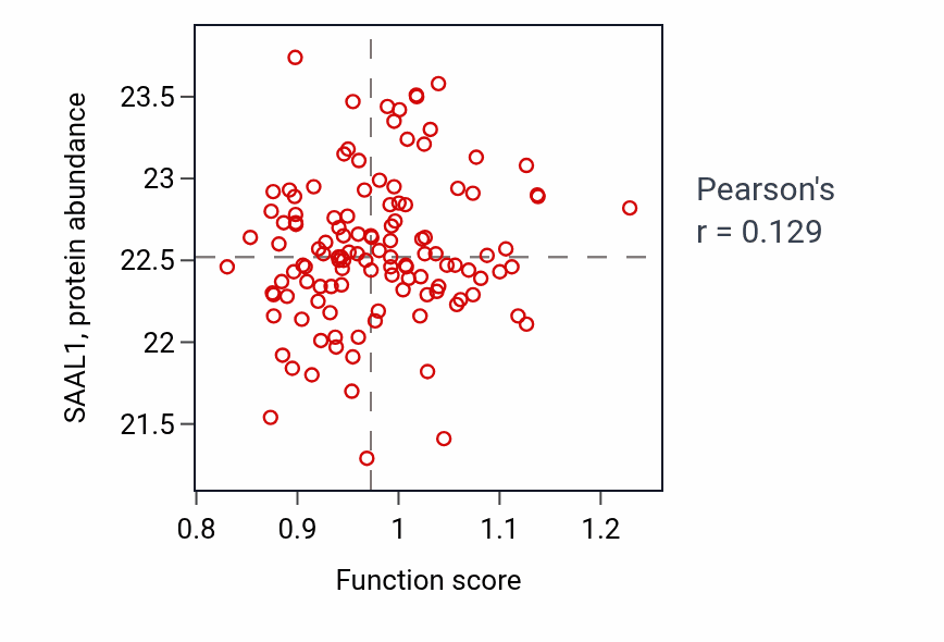 Per-sample scatter of Response to vitamin A activity vs SAAL1 in BRCA.