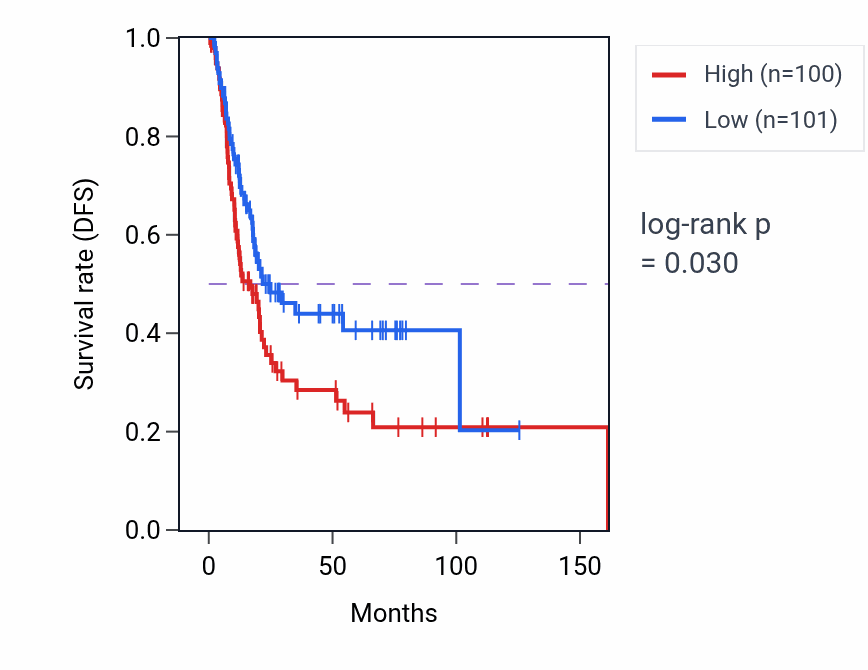 Kaplan&ndash;Meier survival curve for Response to vitamin A pathway activity in BLCA: high vs low activity groups.