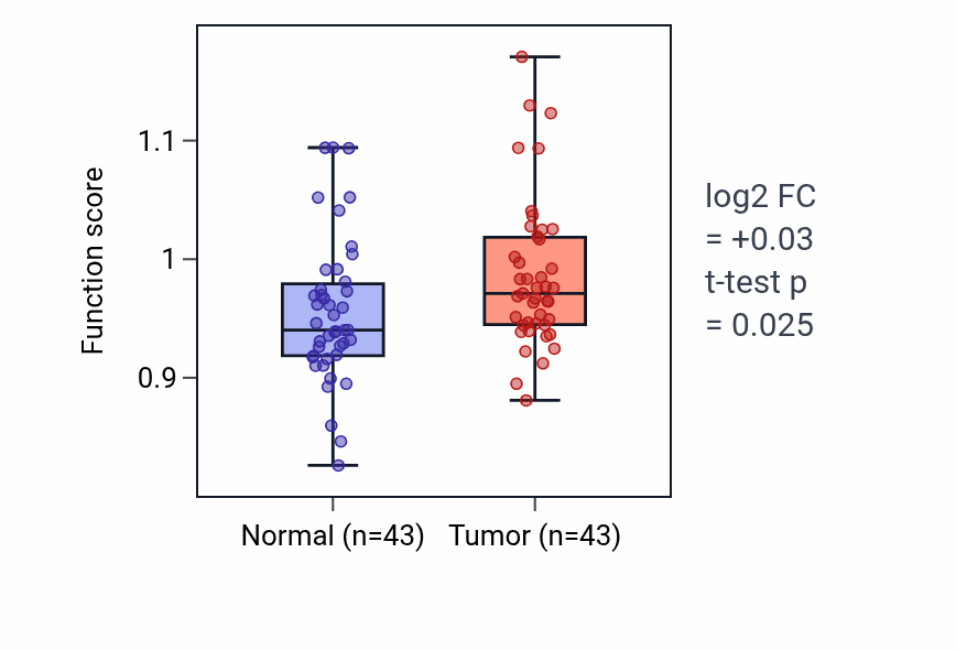 Tumor-vs-normal pathway-activity box plot for Response to vitamin A in HNSC.