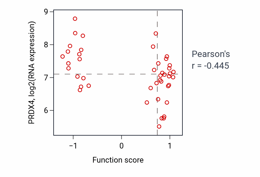 Per-sample scatter of Response to hydroperoxide activity vs PRDX4 in BREAST.