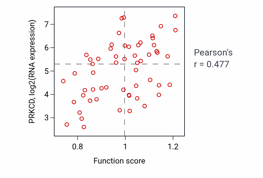 Per-sample scatter of Response to hydroperoxide activity vs PRKCD in BREAST.