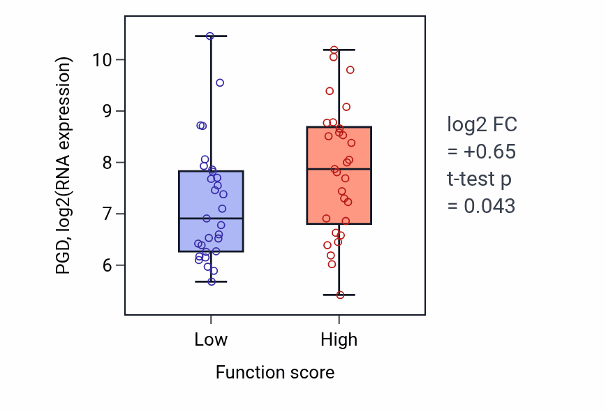 Box plot of PGD in Response to hydroperoxide-low vs -high samples in LUNG_NSCLC_LUAD.